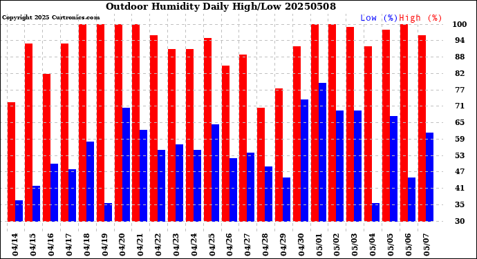 Milwaukee Weather Outdoor Humidity<br>Daily High/Low