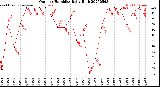 Milwaukee Weather Outdoor Humidity<br>Daily High
