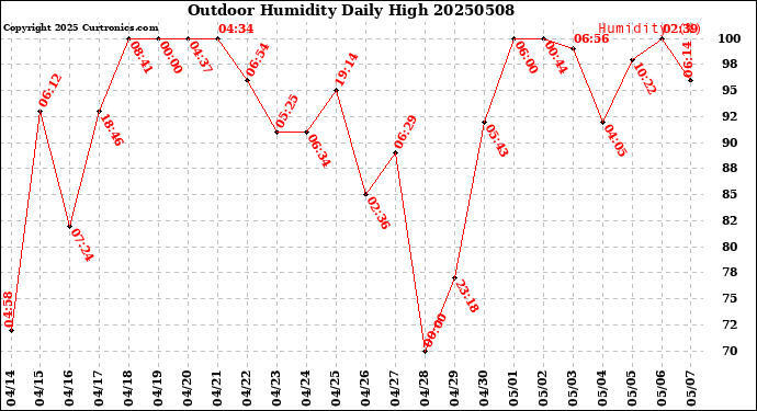 Milwaukee Weather Outdoor Humidity<br>Daily High