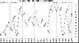 Milwaukee Weather Outdoor Humidity<br>Daily Low