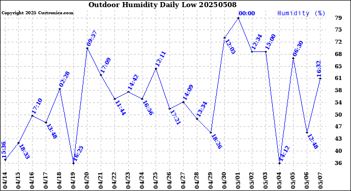 Milwaukee Weather Outdoor Humidity<br>Daily Low