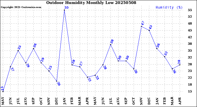 Milwaukee Weather Outdoor Humidity<br>Monthly Low