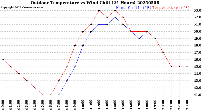 Milwaukee Weather Outdoor Temperature<br>vs Wind Chill<br>(24 Hours)