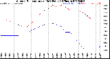 Milwaukee Weather Outdoor Temperature<br>vs Dew Point<br>(24 Hours)