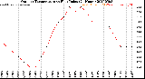 Milwaukee Weather Outdoor Temperature<br>vs Heat Index<br>(24 Hours)
