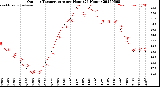 Milwaukee Weather Outdoor Temperature<br>per Hour<br>(24 Hours)