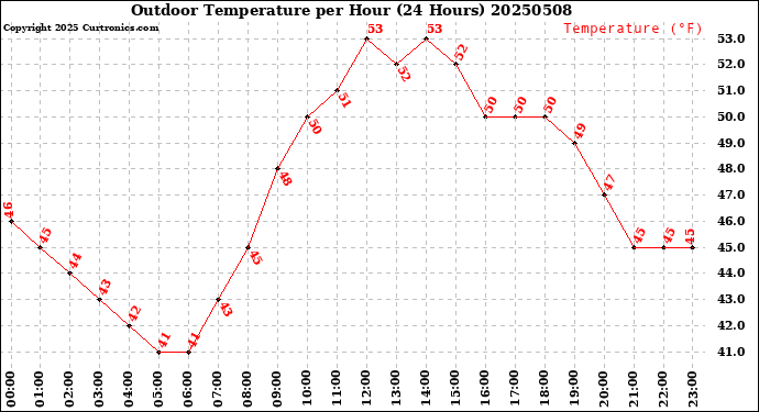 Milwaukee Weather Outdoor Temperature<br>per Hour<br>(24 Hours)