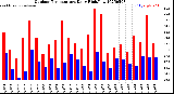 Milwaukee Weather Outdoor Temperature<br>Daily High/Low