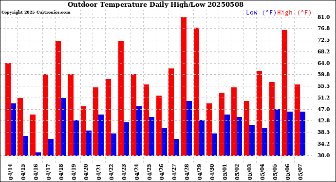 Milwaukee Weather Outdoor Temperature<br>Daily High/Low