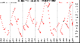 Milwaukee Weather Outdoor Temperature<br>Daily High