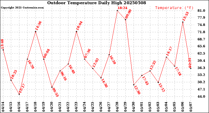 Milwaukee Weather Outdoor Temperature<br>Daily High