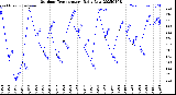 Milwaukee Weather Outdoor Temperature<br>Daily Low