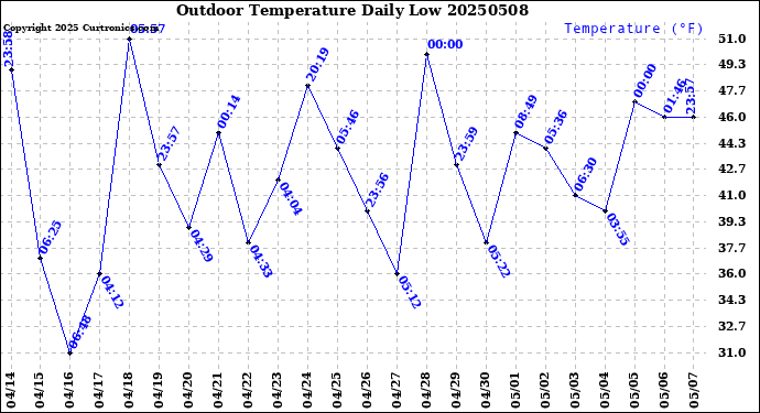 Milwaukee Weather Outdoor Temperature<br>Daily Low