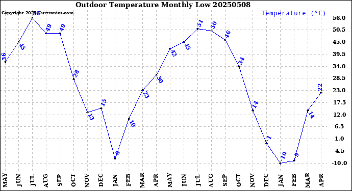 Milwaukee Weather Outdoor Temperature<br>Monthly Low