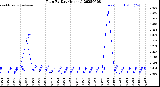 Milwaukee Weather Rain<br>By Day<br>(Inches)