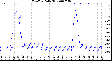 Milwaukee Weather Rain Rate<br>Daily High