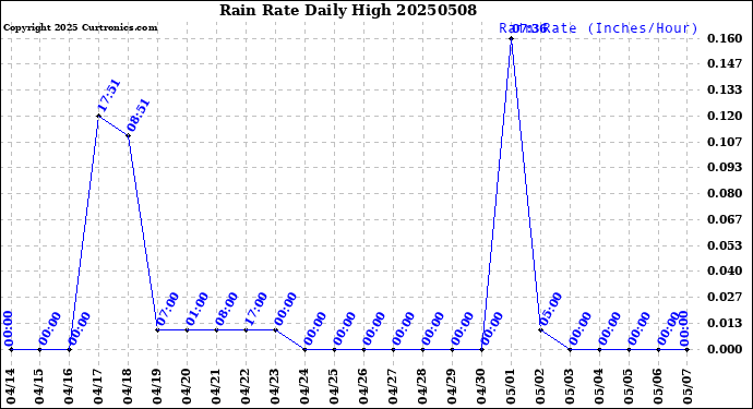 Milwaukee Weather Rain Rate<br>Daily High