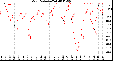 Milwaukee Weather Solar Radiation<br>Daily