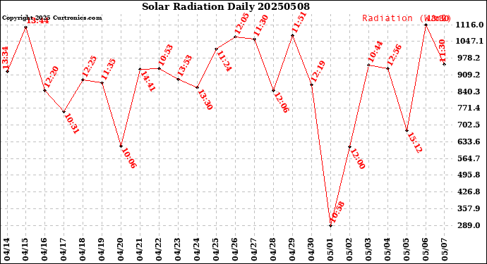 Milwaukee Weather Solar Radiation<br>Daily