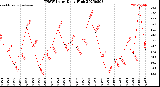 Milwaukee Weather THSW Index<br>Daily High