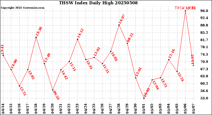 Milwaukee Weather THSW Index<br>Daily High