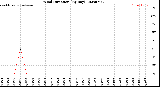 Milwaukee Weather Wind Direction<br>(By Day)