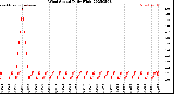 Milwaukee Weather Wind Speed<br>Daily High