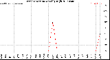 Milwaukee Weather Wind Direction<br>Monthly High