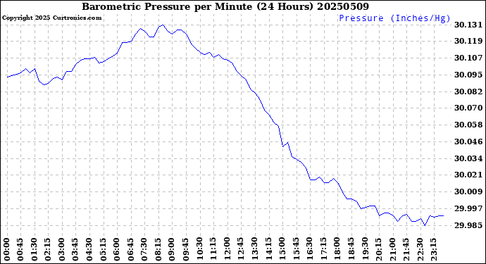 Milwaukee Weather Barometric Pressure<br>per Minute<br>(24 Hours)
