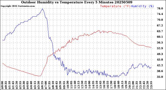 Milwaukee Weather Outdoor Humidity<br>vs Temperature<br>Every 5 Minutes
