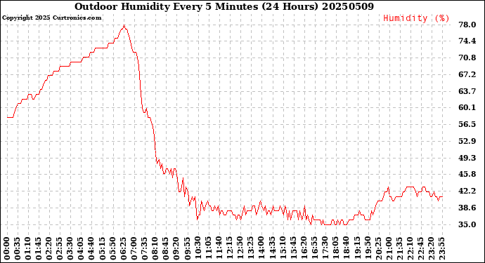 Milwaukee Weather Outdoor Humidity<br>Every 5 Minutes<br>(24 Hours)