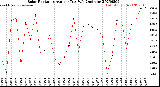 Milwaukee Weather Solar Radiation<br>Avg per Day W/m2/minute