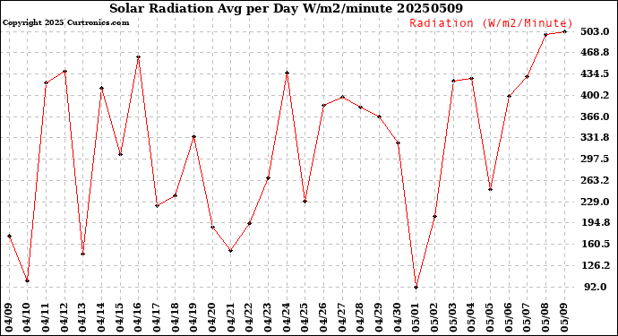 Milwaukee Weather Solar Radiation<br>Avg per Day W/m2/minute