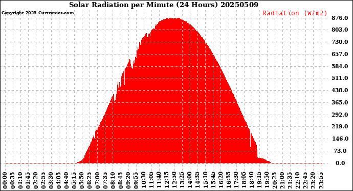 Milwaukee Weather Solar Radiation<br>per Minute<br>(24 Hours)