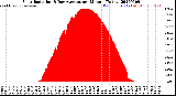 Milwaukee Weather Solar Radiation<br>& Day Average<br>per Minute<br>(Today)
