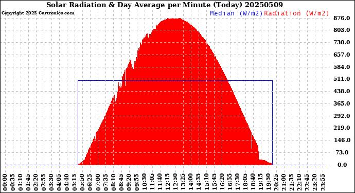 Milwaukee Weather Solar Radiation<br>& Day Average<br>per Minute<br>(Today)