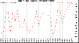 Milwaukee Weather Solar Radiation<br>per Day KW/m2