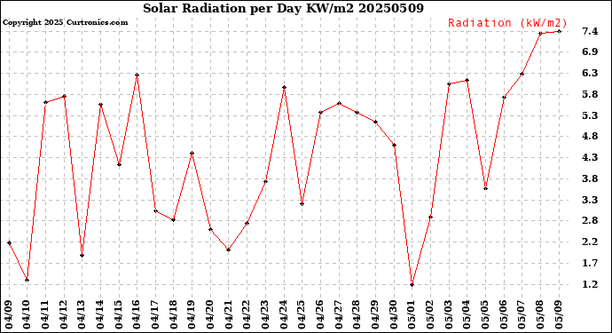 Milwaukee Weather Solar Radiation<br>per Day KW/m2