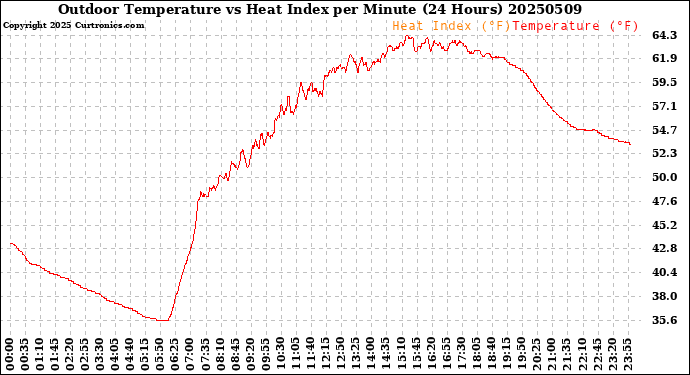 Milwaukee Weather Outdoor Temperature<br>vs Heat Index<br>per Minute<br>(24 Hours)