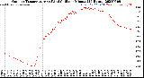 Milwaukee Weather Outdoor Temperature<br>vs Wind Chill<br>per Minute<br>(24 Hours)