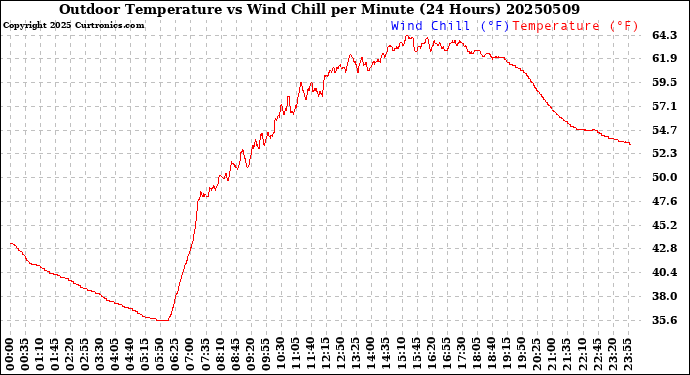 Milwaukee Weather Outdoor Temperature<br>vs Wind Chill<br>per Minute<br>(24 Hours)