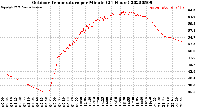 Milwaukee Weather Outdoor Temperature<br>per Minute<br>(24 Hours)