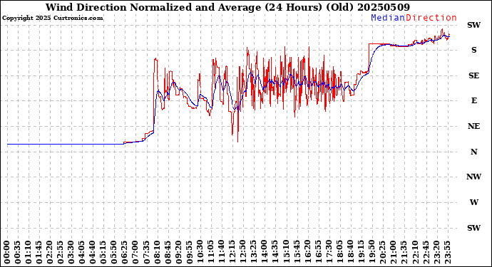 Milwaukee Weather Wind Direction<br>Normalized and Average<br>(24 Hours) (Old)