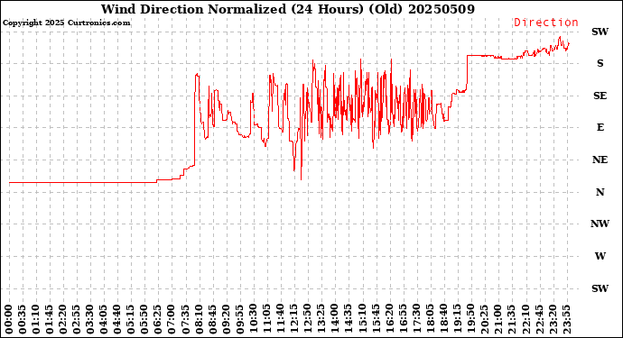 Milwaukee Weather Wind Direction<br>Normalized<br>(24 Hours) (Old)