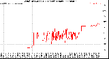 Milwaukee Weather Wind Direction<br>(24 Hours) (Raw)