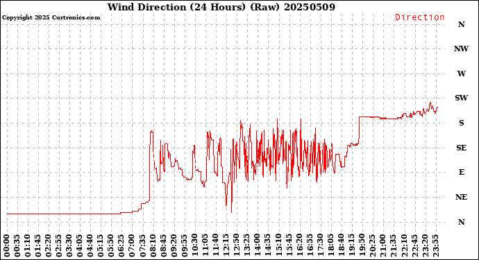 Milwaukee Weather Wind Direction<br>(24 Hours) (Raw)