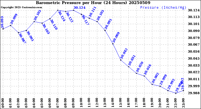 Milwaukee Weather Barometric Pressure<br>per Hour<br>(24 Hours)