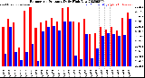 Milwaukee Weather Barometric Pressure<br>Daily High/Low