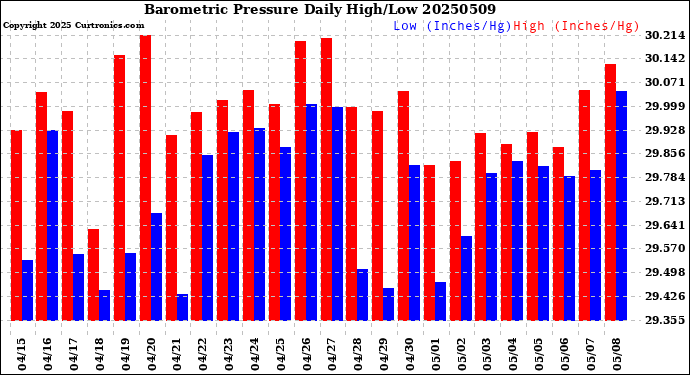 Milwaukee Weather Barometric Pressure<br>Daily High/Low