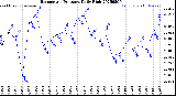 Milwaukee Weather Barometric Pressure<br>Daily High
